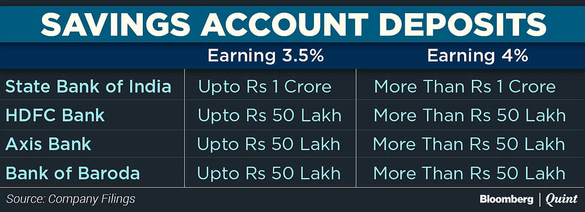 HDFC Bank Cuts Savings Interest Rate In Line With SBI