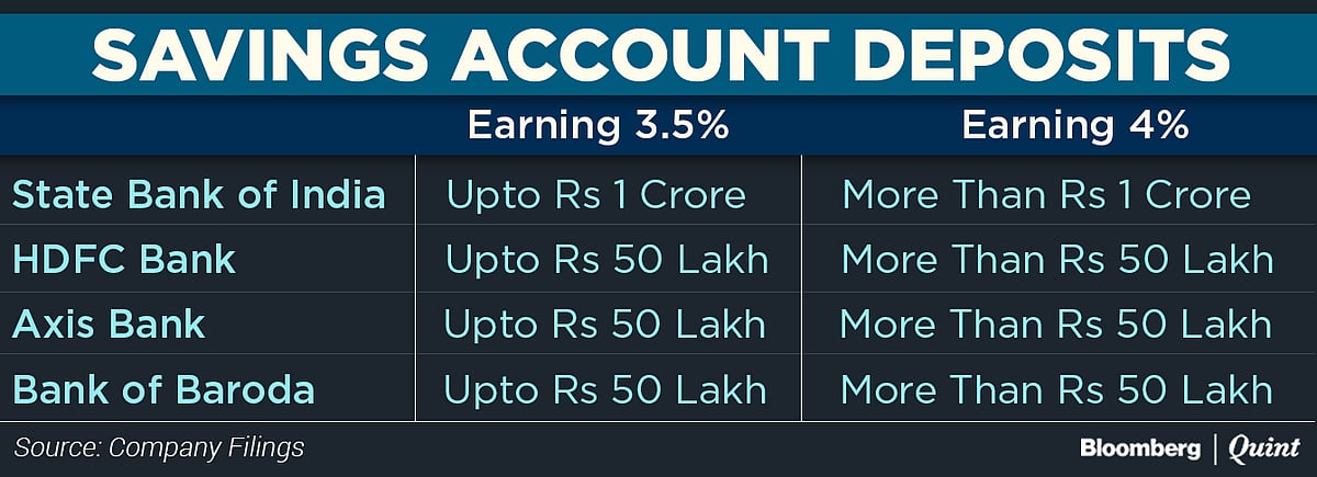 

HDFC Bank Cuts Savings Interest Rate In Line With SBI
