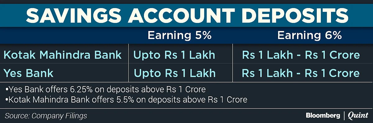 HDFC Bank Cuts Savings Interest Rate In Line With SBI
