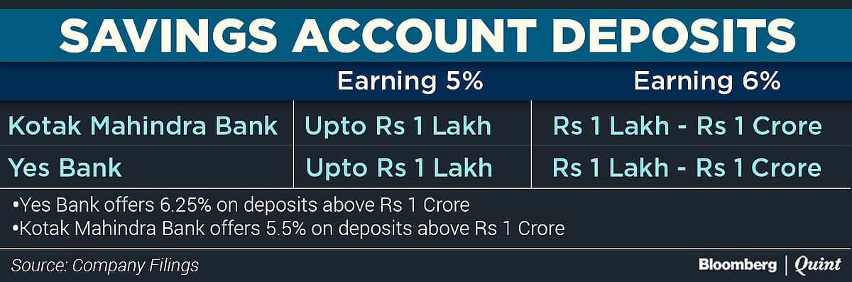 

HDFC Bank Cuts Savings Interest Rate In Line With SBI