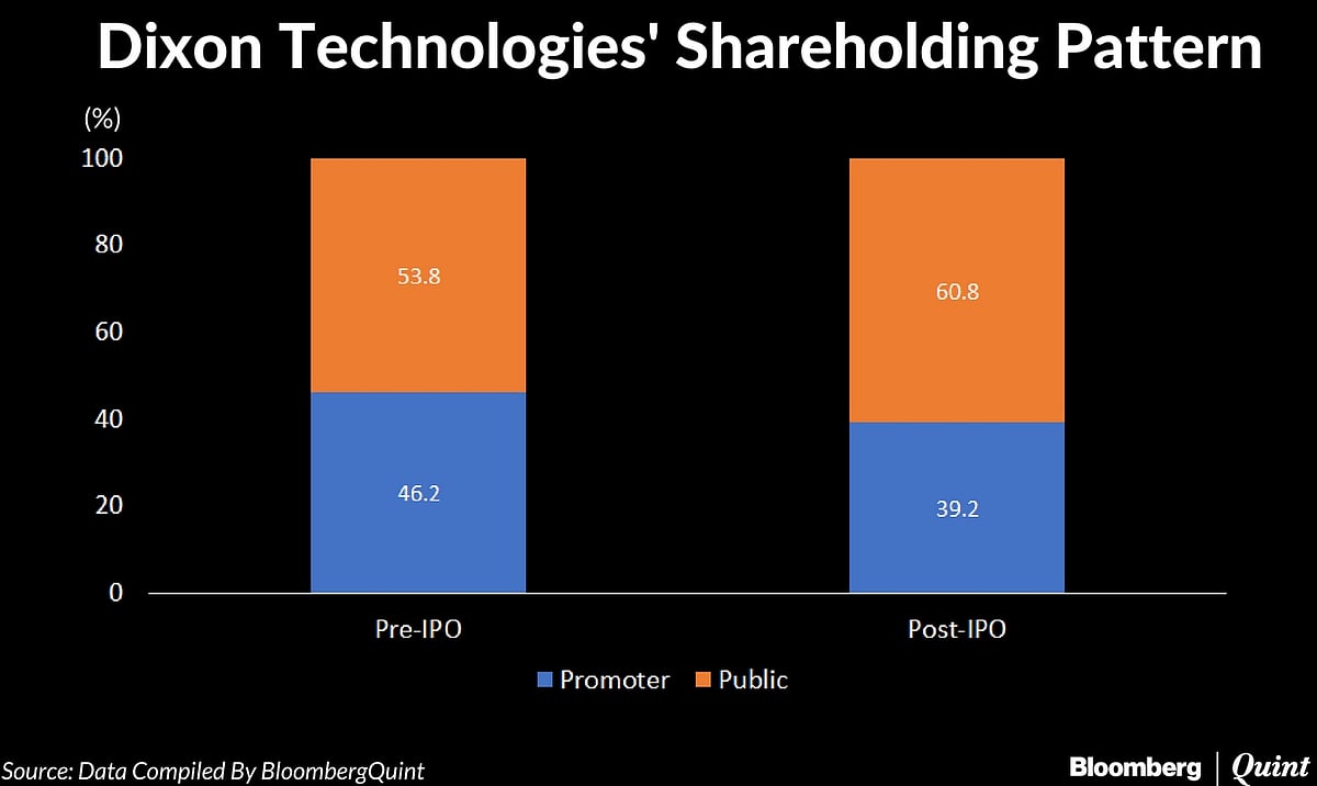 Dixon Technologies IPO: Here’s All That You Need To Know