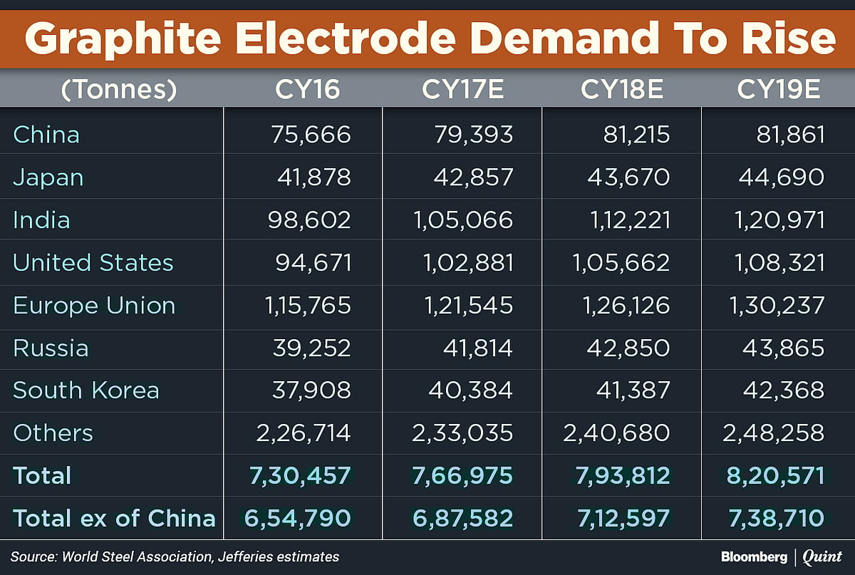 Jefferies Rates Graphite India, HEG New ‘Buy’ On Demand Outlook
