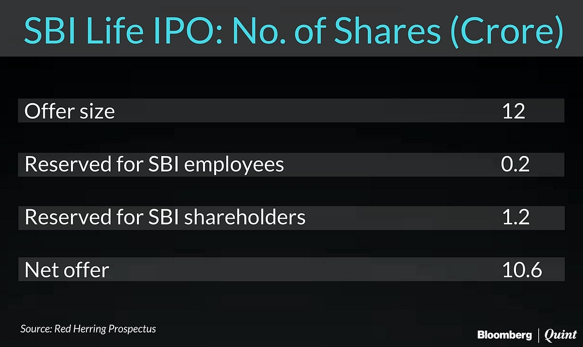 SBI Life IPO Opens: Here’s What You Need To Know 
