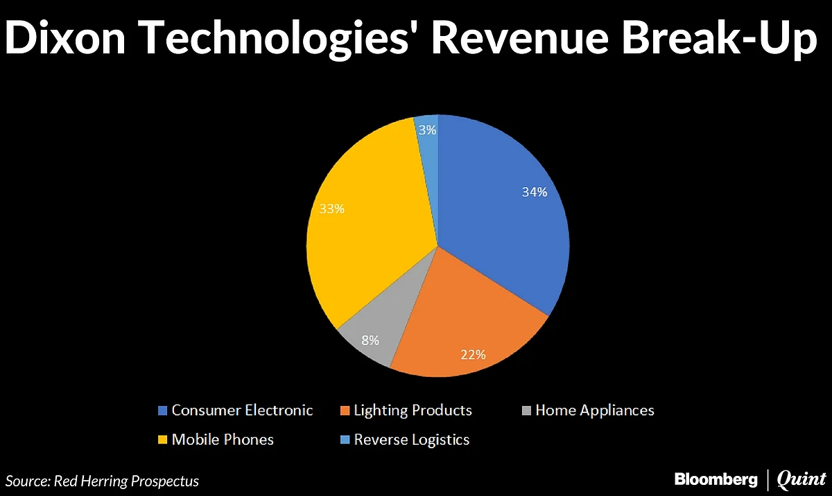 Dixon Technologies IPO: Here’s All That You Need To Know