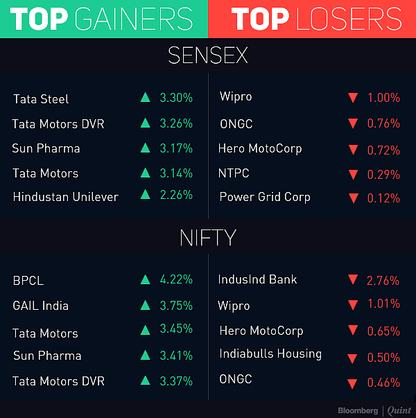 Sensex, Nifty Extend Gains To Fourth Day; BPCL, Tata Motors Top Performers