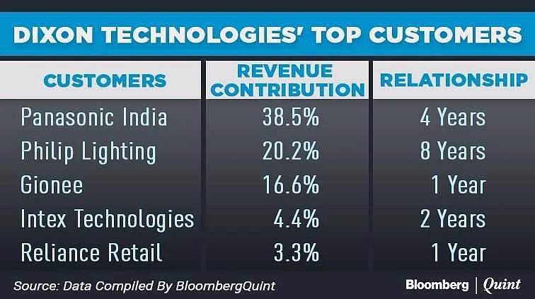 Dixon Technologies IPO: Here’s All That You Need To Know
