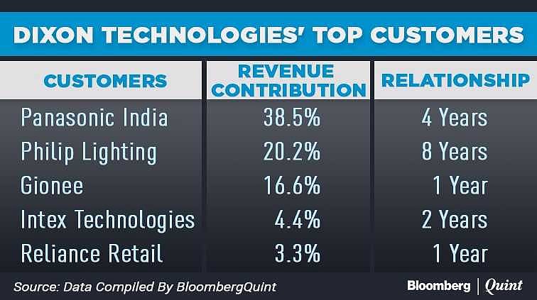 Dixon Technologies IPO: Here’s All That You Need To Know
