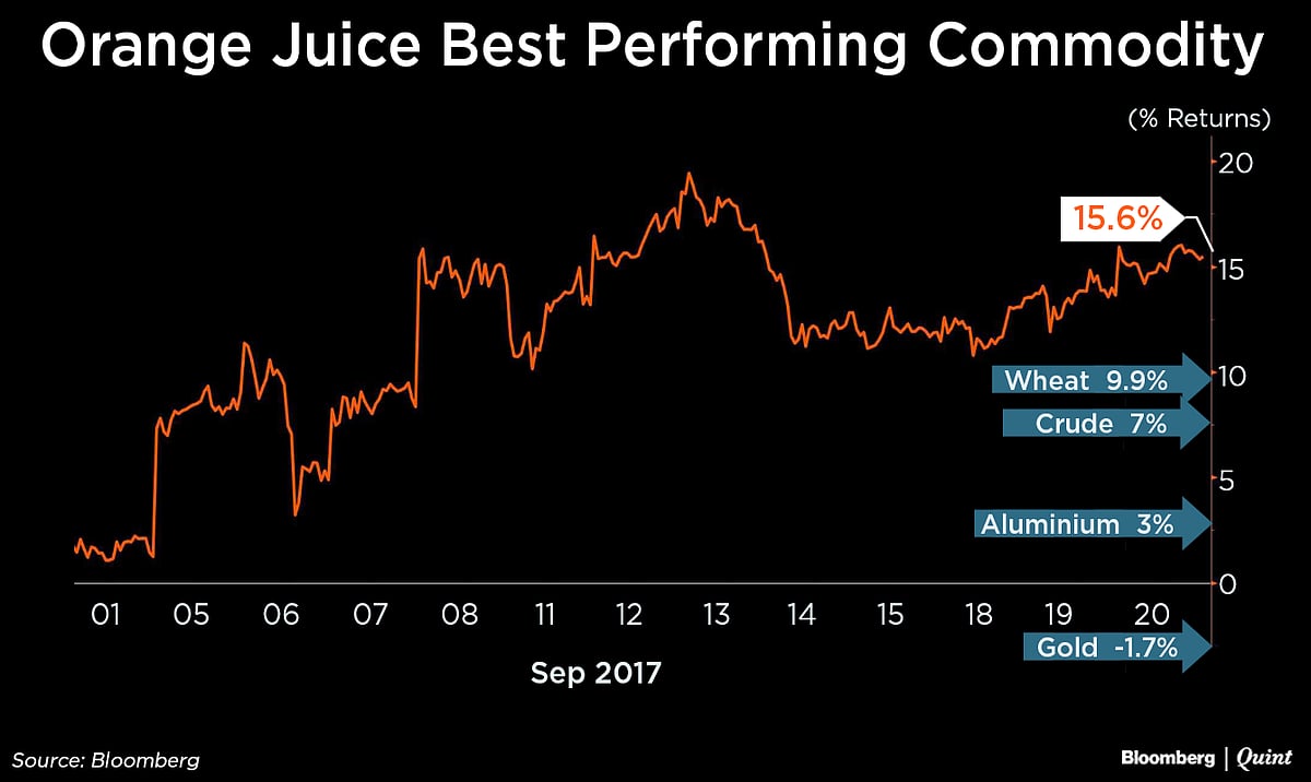This Is The Best Performing Commodity Of September So Far