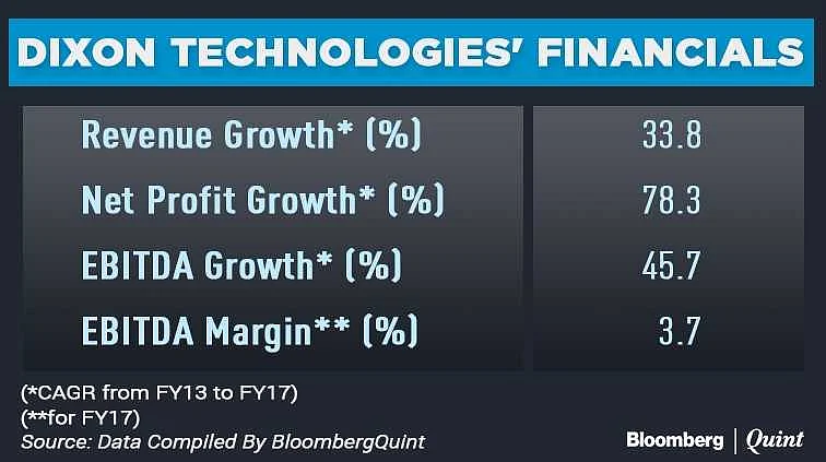 Dixon Technologies IPO: Here’s All That You Need To Know