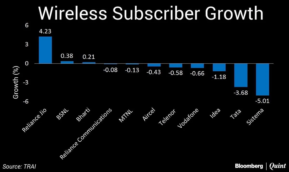 Vodafone, Idea Cellular Lose Users For The First Time Since Reliance Jio’s Launch