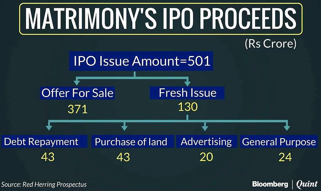 Matrimony.com Drops 8.2% Below IPO Price In Mumbai Debut