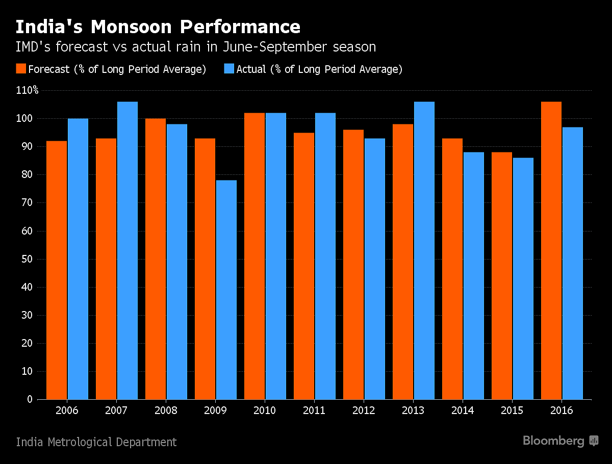 India Takes Gloves Off In Battle With Capricious Weather