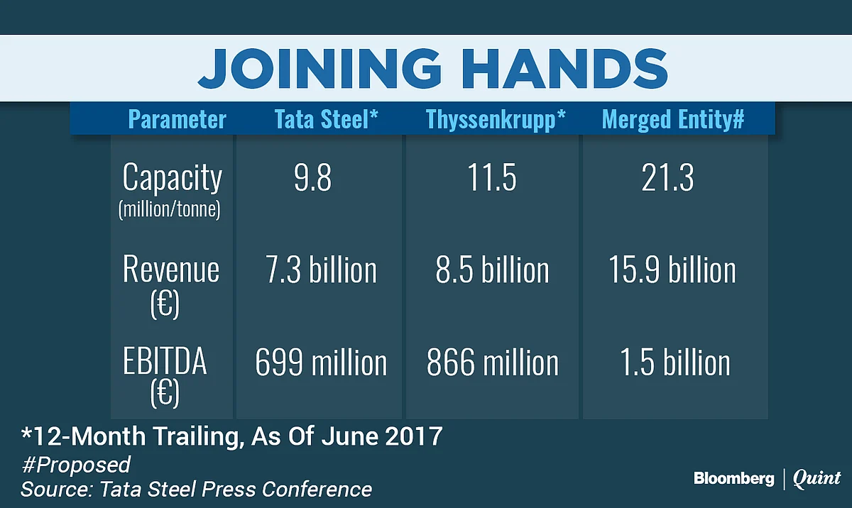 Tata Steel Europe To Transfer €2.5 Billion Debt To JV With Thyssenkrupp