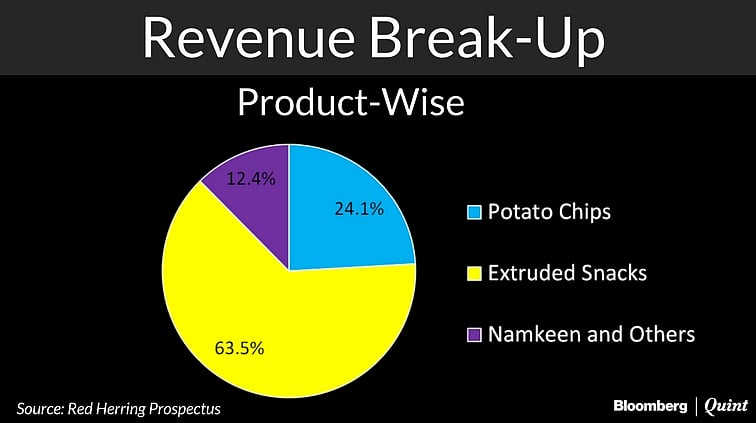 Prataap Snacks IPO: Here’s What You Need To Know
