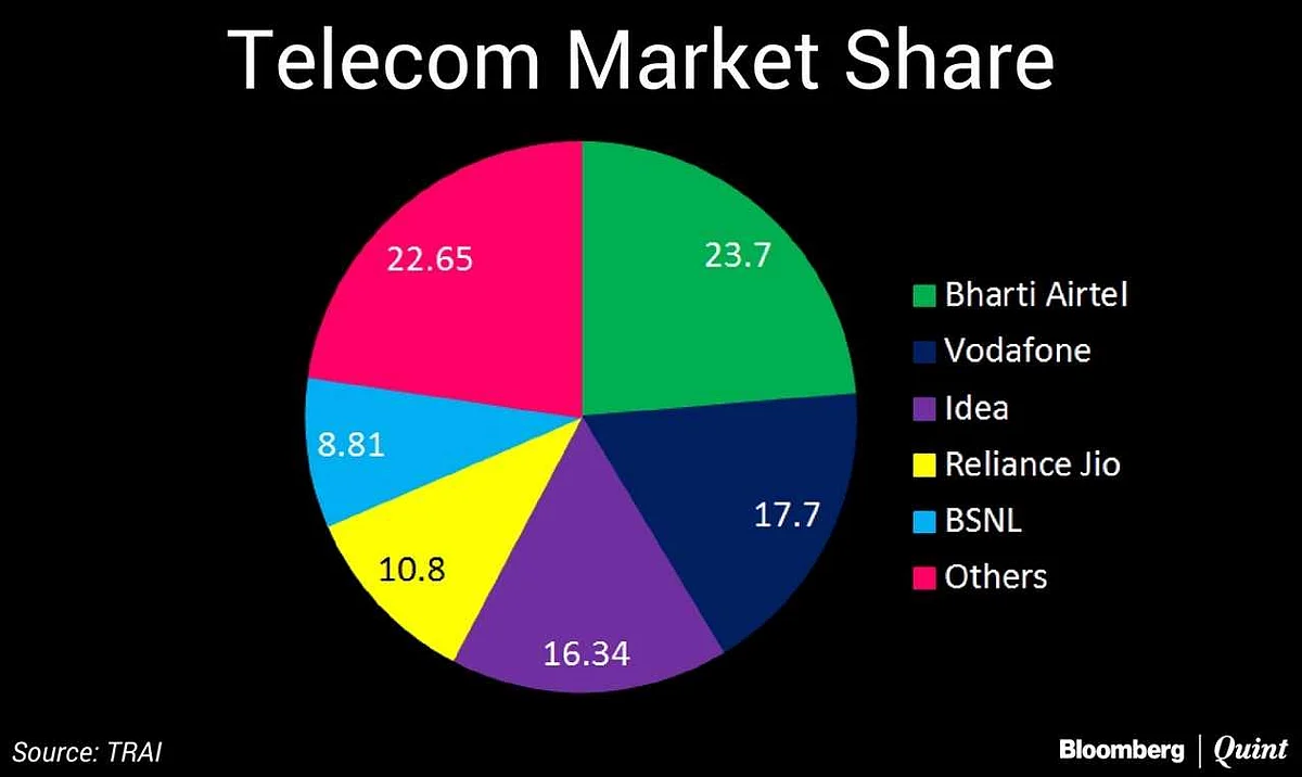 Vodafone, Idea Cellular Lose Users For The First Time Since Reliance Jio’s Launch