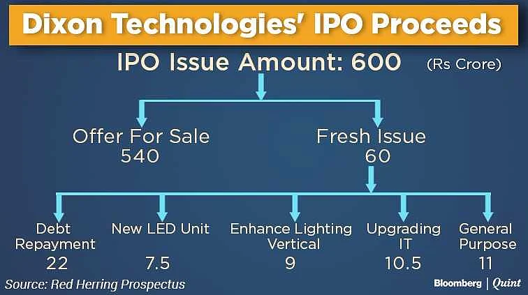 Dixon Technologies IPO: Here’s All That You Need To Know