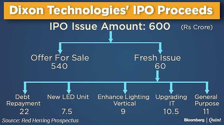 Dixon Technologies IPO: Here’s All That You Need To Know