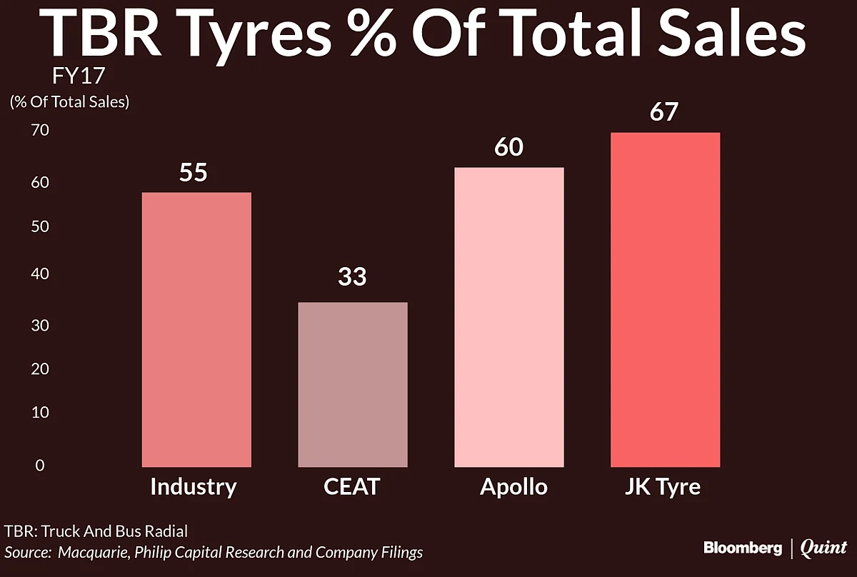 India Imposes Anti-Dumping Duty On Select Tyres From China