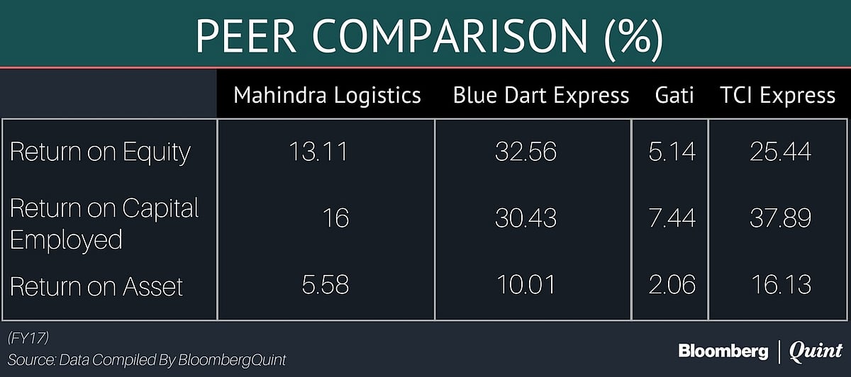 Mahindra Logistics IPO: Here’s All You Need To Know