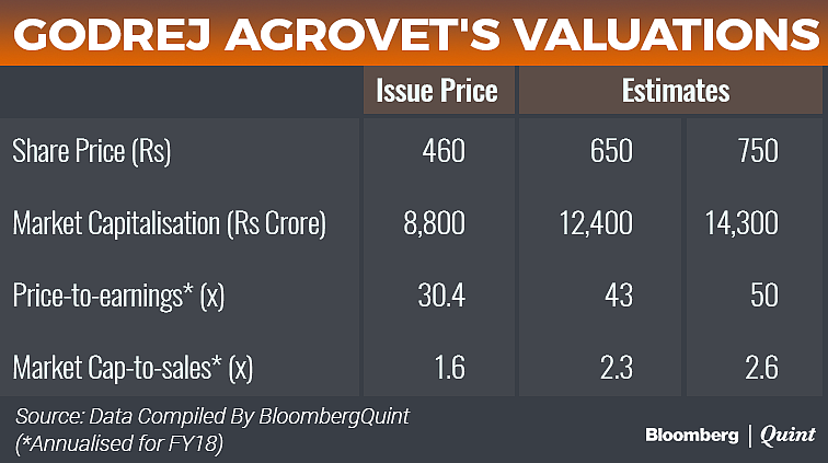 Godrej Agrovet To Make Stock Market Debut Today