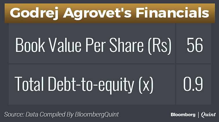 Godrej Agrovet To Make Stock Market Debut Today