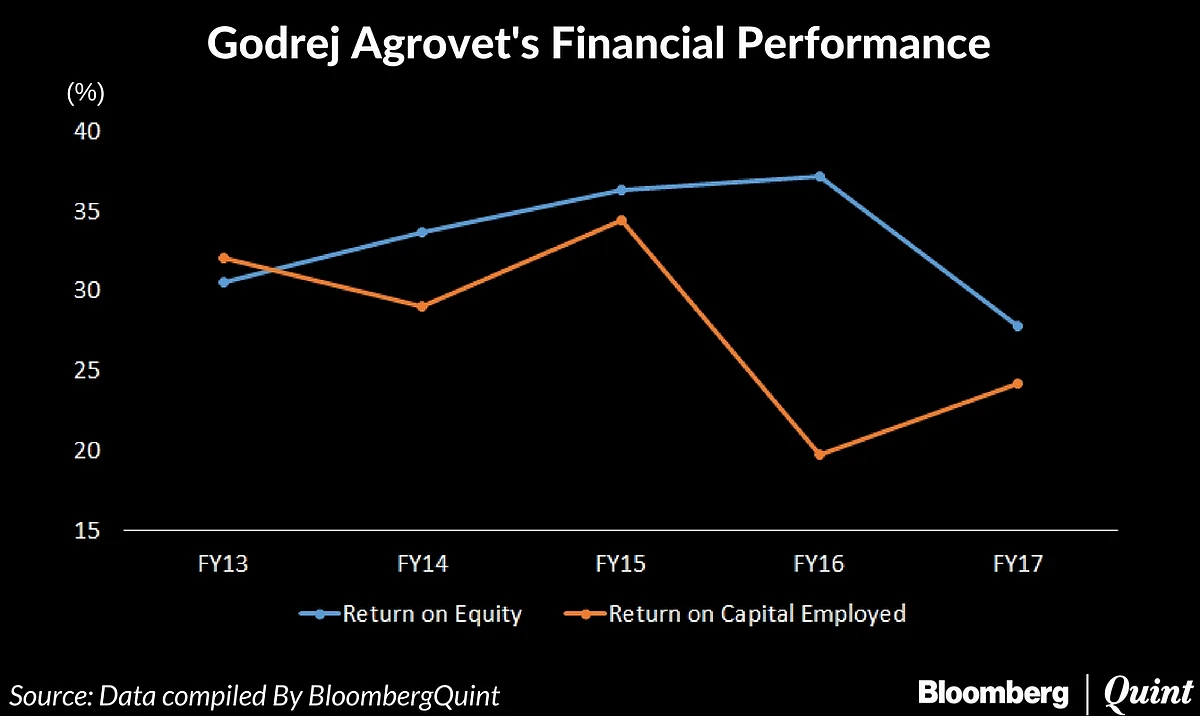 Godrej Agrovet To Make Stock Market Debut Today