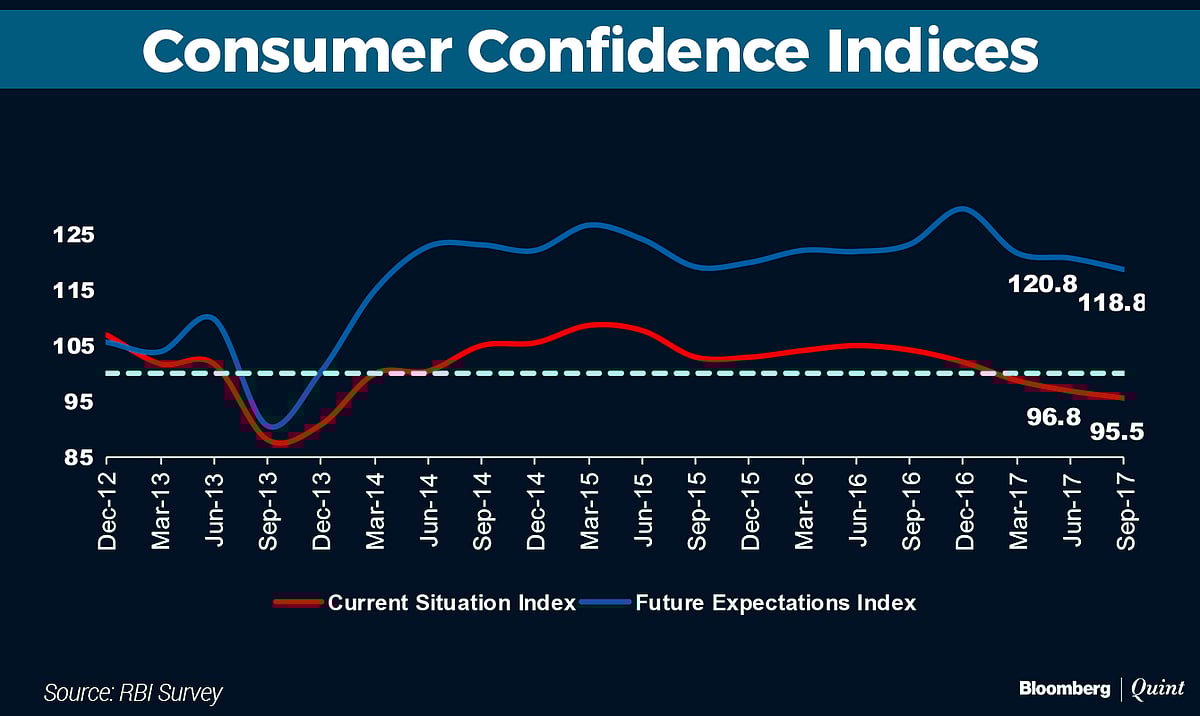 India’s Manufacturing Capacity Utilisation Weakened Further: RBI Survey
