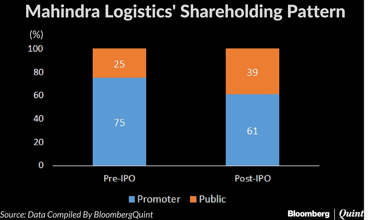 Mahindra Logistics IPO: Here’s All You Need To Know