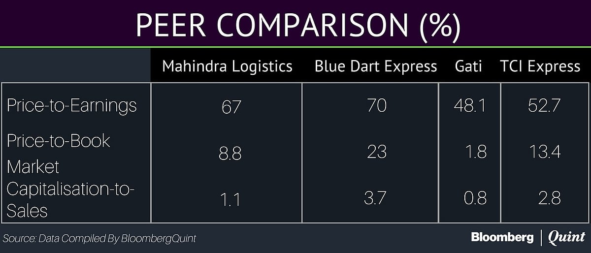 Mahindra Logistics IPO: Here’s All You Need To Know