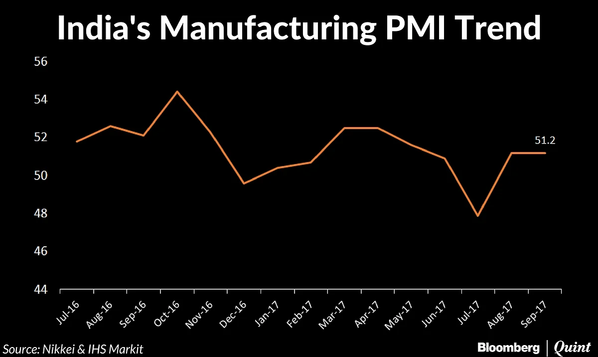 India’s Manufacturing Output Grows For Second Straight Month