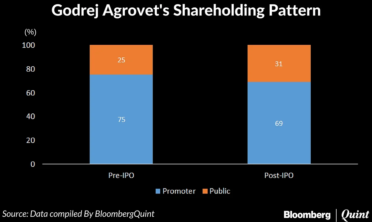Godrej Agrovet To Make Stock Market Debut Today