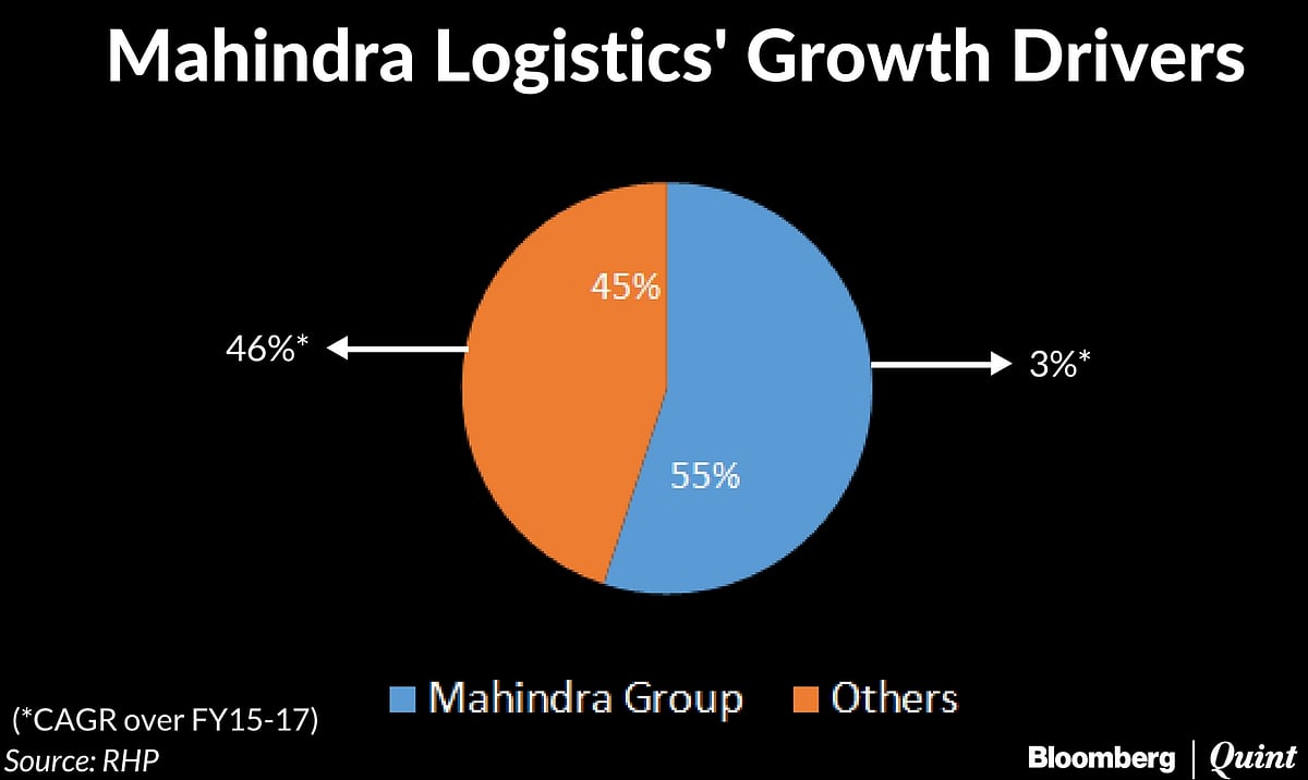 Mahindra Logistics IPO: Here’s All You Need To Know