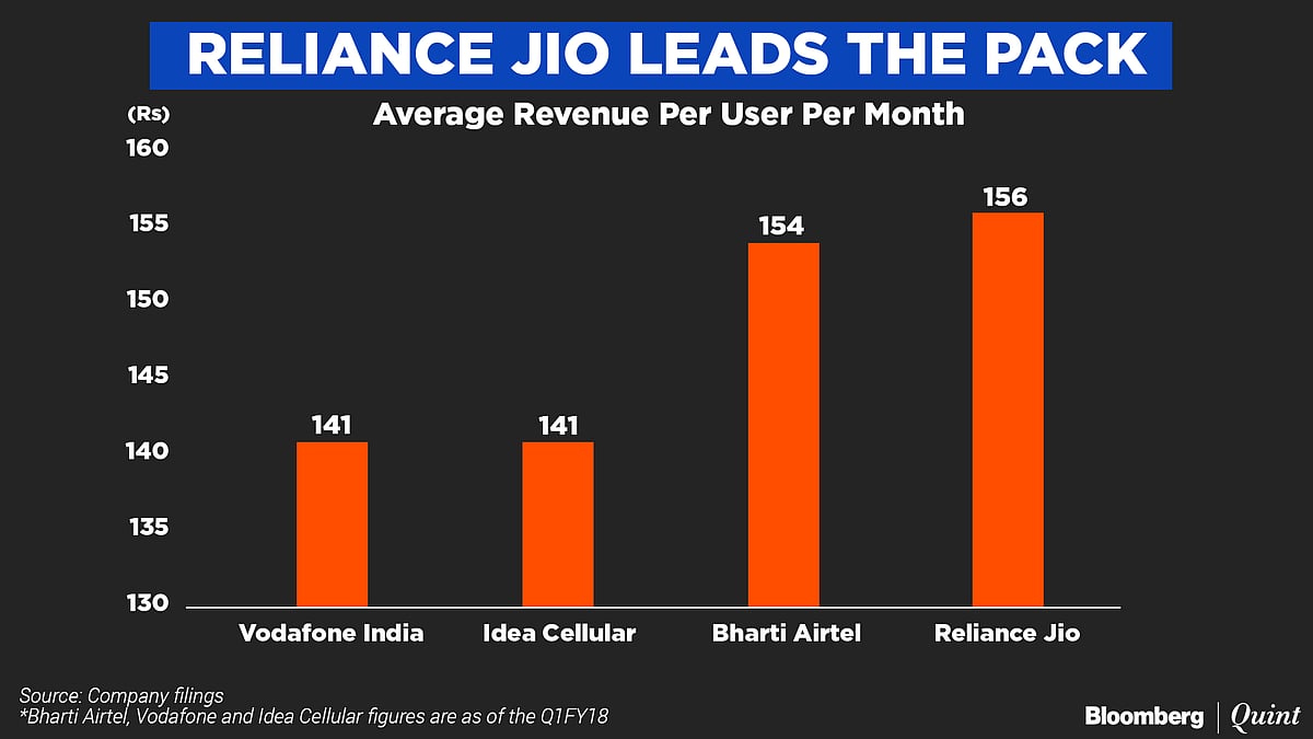 It Took Reliance Jio Three Months Of Commercial Operations To Turn In An Operating Profit