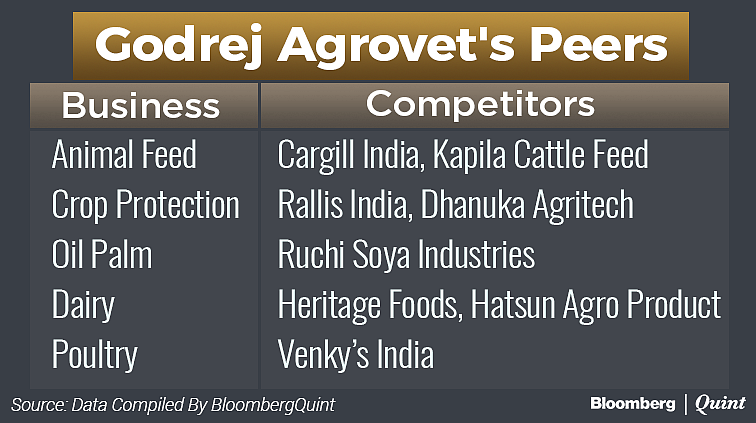 Godrej Agrovet To Make Stock Market Debut Today