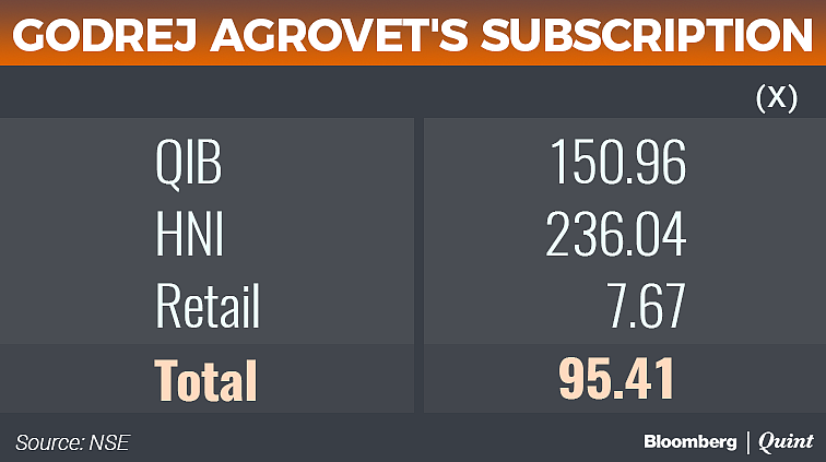 Godrej Agrovet To Make Stock Market Debut Today
