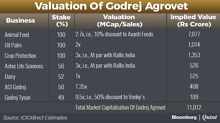 Godrej Agrovet To Make Stock Market Debut Today