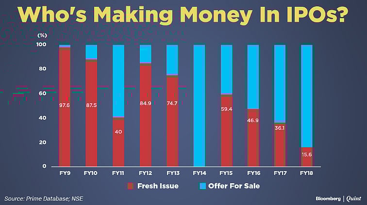 Promoters, Not Companies, Reap India’s Record IPO Riches