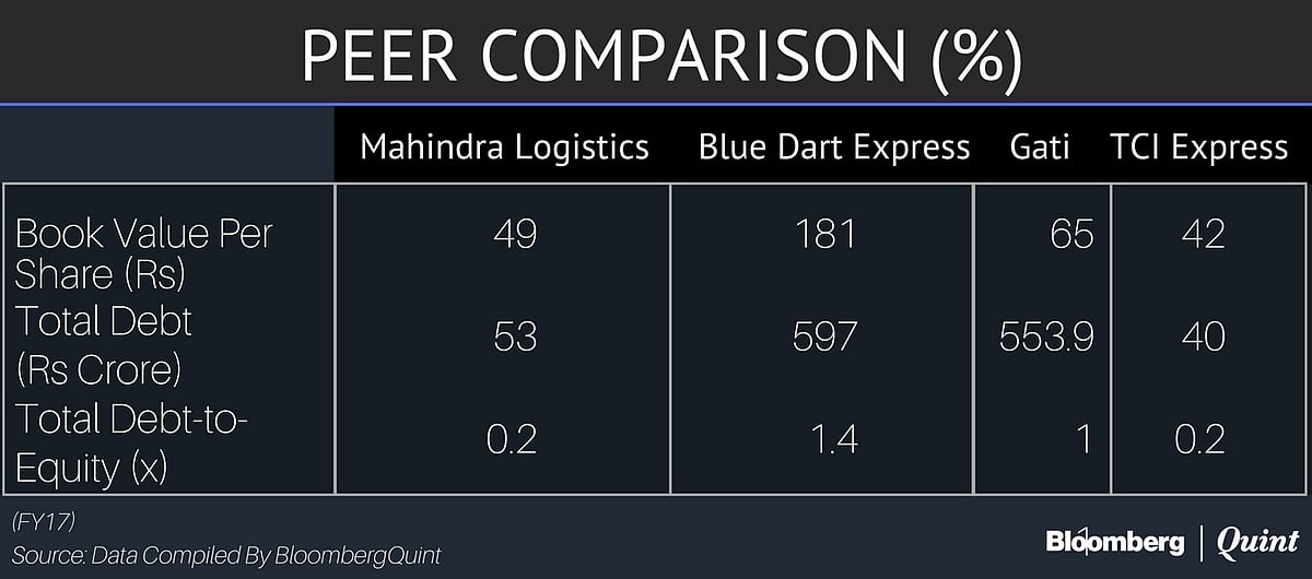 Mahindra Logistics IPO: Here’s All You Need To Know