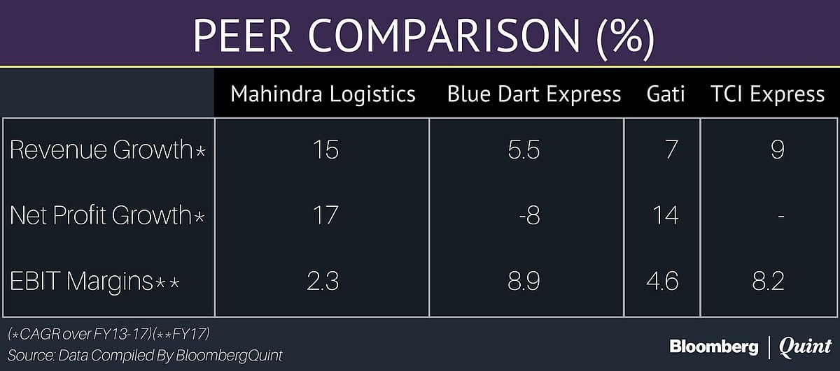 Mahindra Logistics IPO: Here’s All You Need To Know