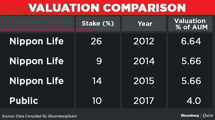 Reliance Nippon IPO: Here’s All You Need To Know