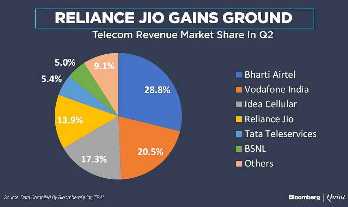 Reliance Jio Gains At Bharti Airtel’s Expense