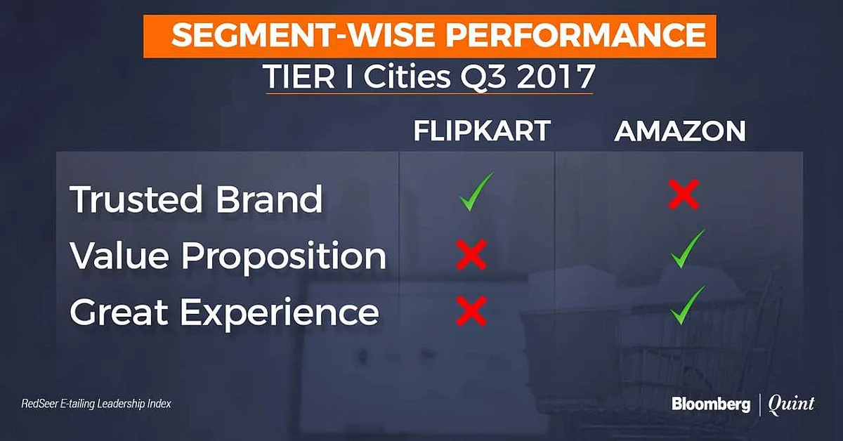 Flipkart Most Trusted But Amazon Offers Better Experience, Survey Finds