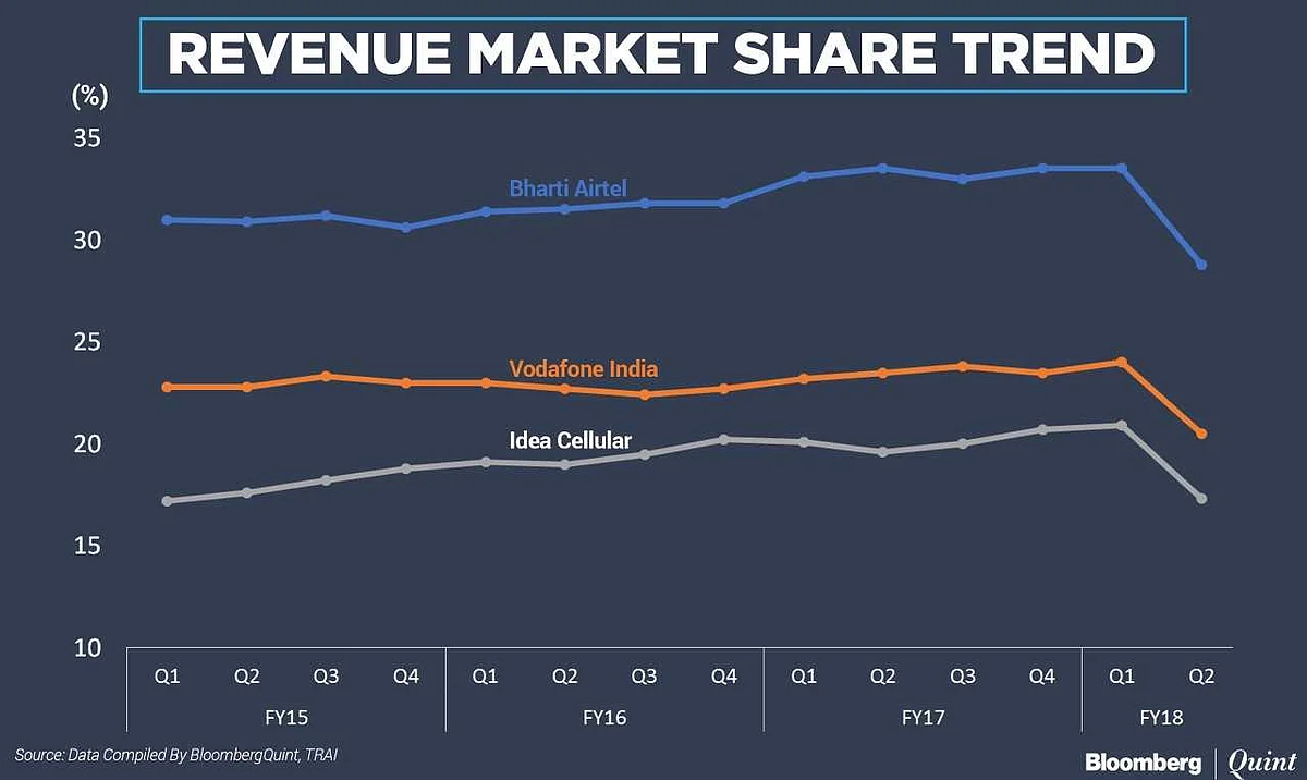 Reliance Jio Gains At Bharti Airtel’s Expense