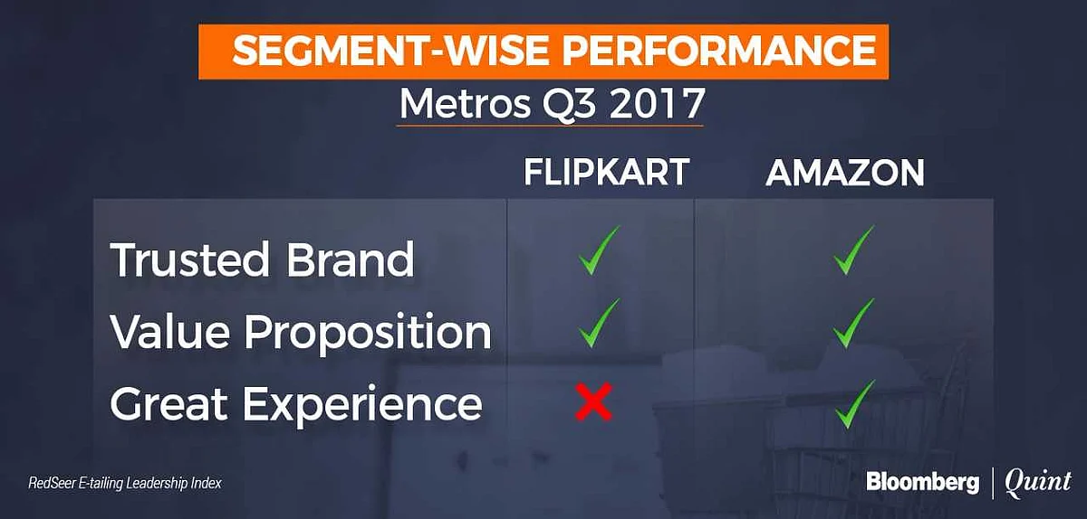 Flipkart Most Trusted But Amazon Offers Better Experience, Survey Finds