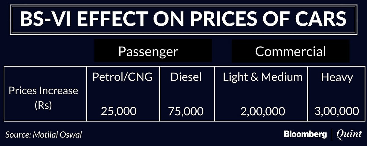 Why Gas Could Be The Future Of India’s Transport