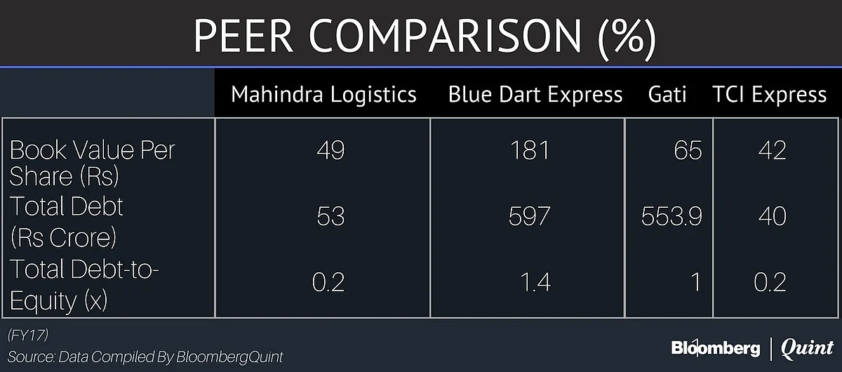 Mahindra Logistics Ends Flat On Stock Market Debut