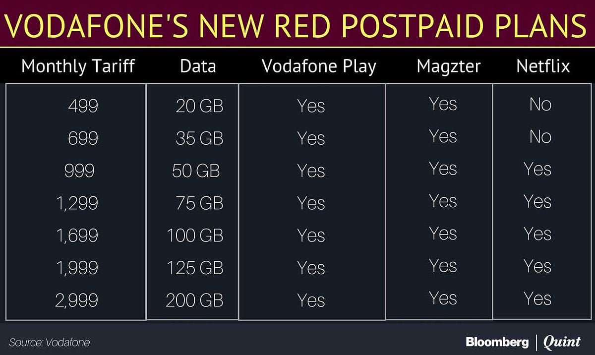 Vodafone Offers Free Netflix, Rollover Of Extra Data To Woo Customers