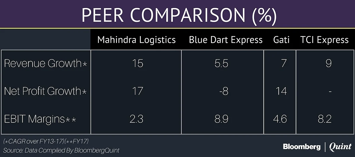 Mahindra Logistics Ends Flat On Stock Market Debut