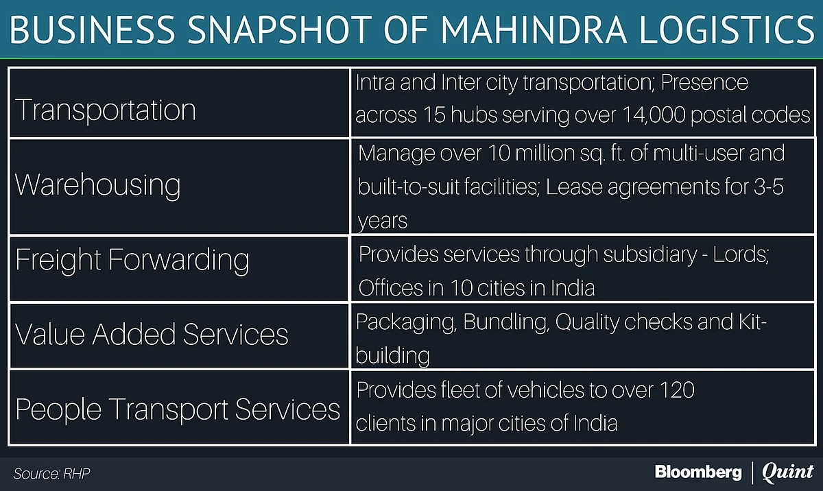 Mahindra Logistics Ends Flat On Stock Market Debut