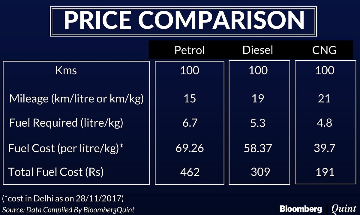 Why Gas Could Be The Future Of India’s Transport